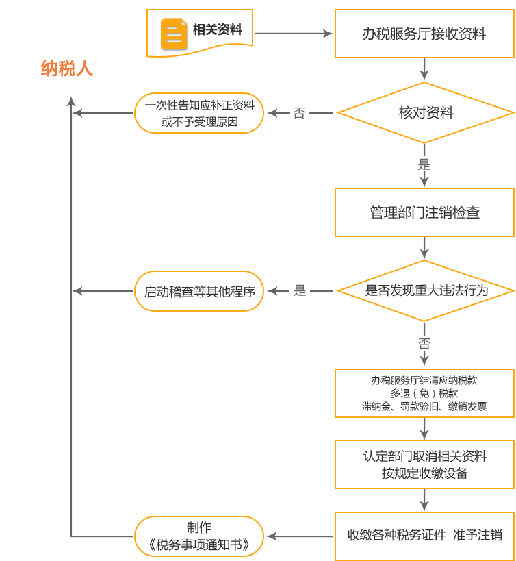深圳公司国税/地税注销流程